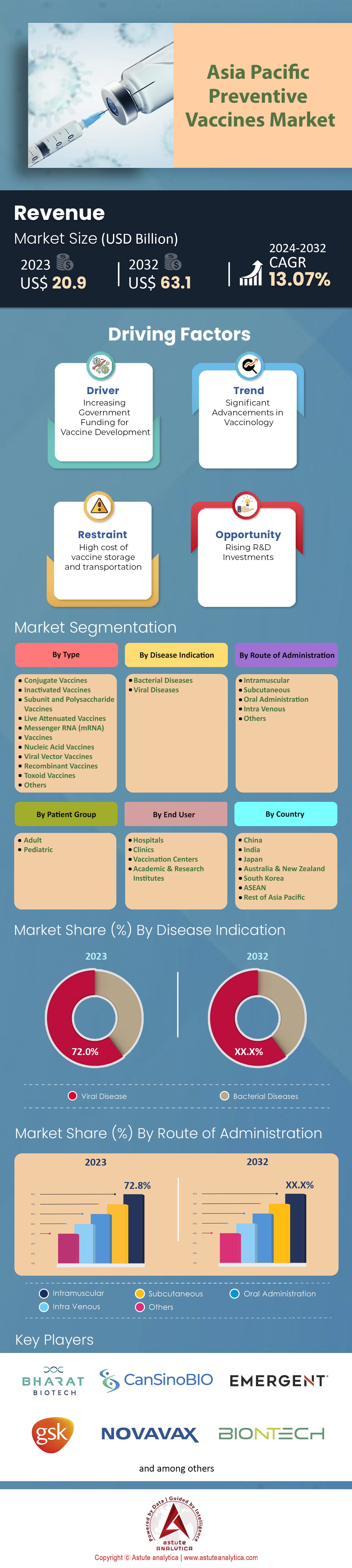 Asia Pacific Preventive Vaccines Market